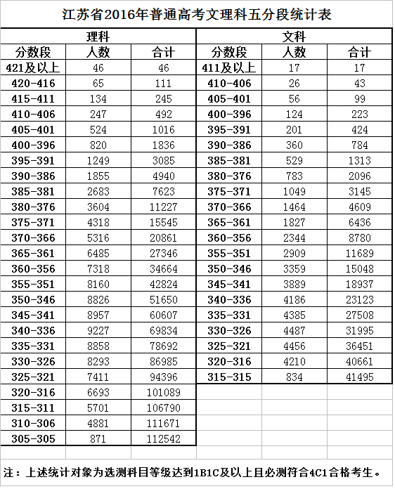 江苏“逐分段统计表”