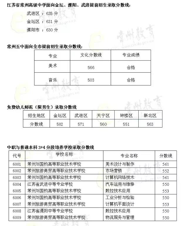 2016年常州市提前招生学校录取分数线