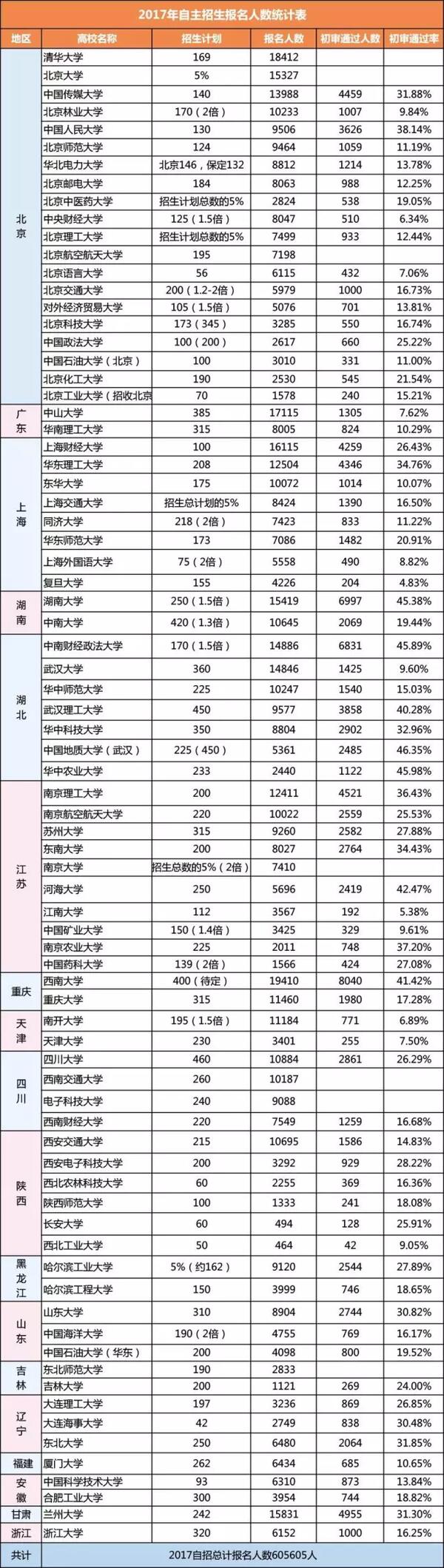 2017秦学清北资格获取人数再创新高，自招初审通过率高达92.48%
