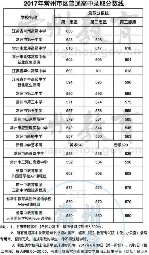 武进区洛阳中学艺术特长生录取分数线(模拟)