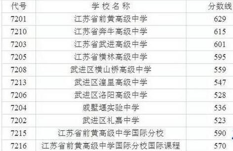  2017年常州市普通高中（含民办）最低录取控制线公布   附武进区高中、艺术特长生录取分数线（模拟）