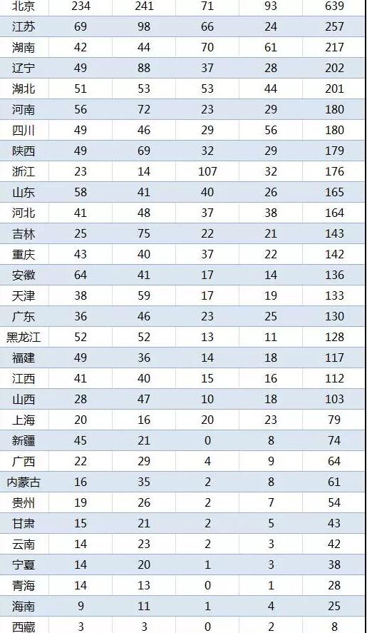 哪些省市在清华和北大的自主招生中更占优势  江苏省通过自主招生的人数最多