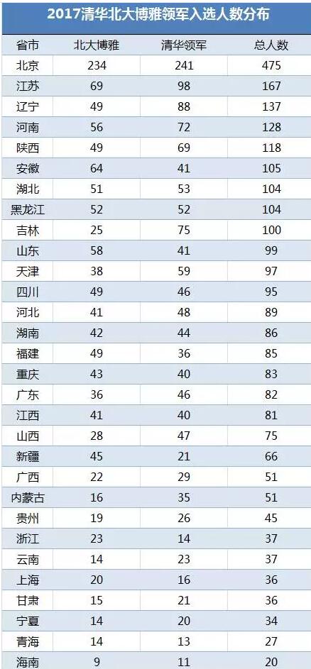    哪些省市在清华和北大的自主招生中更占优势  ？