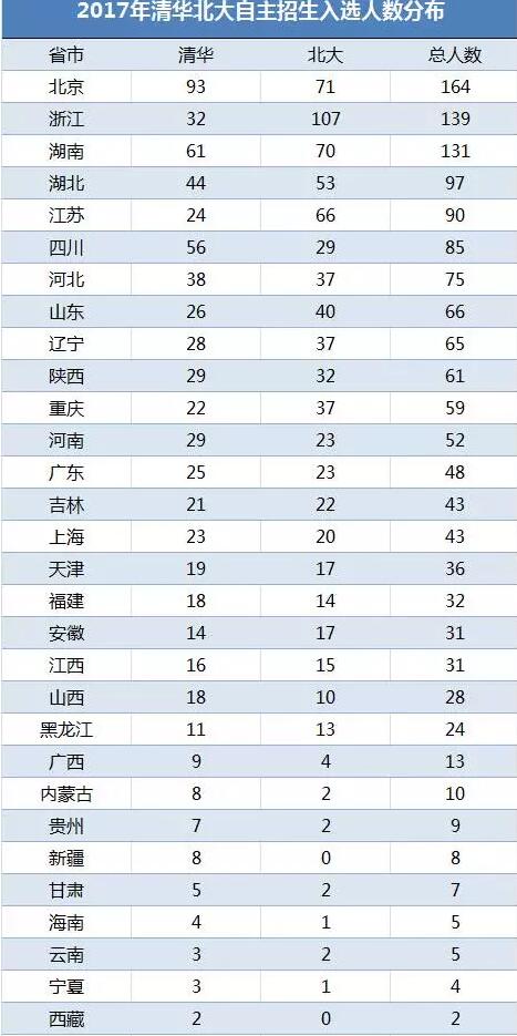    哪些省市在清华和北大的自主招生中更占优势  ？