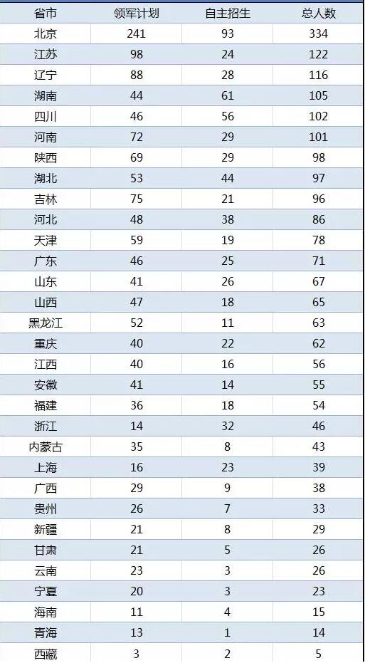    哪些省市在清华和北大的自主招生中更占优势  ？