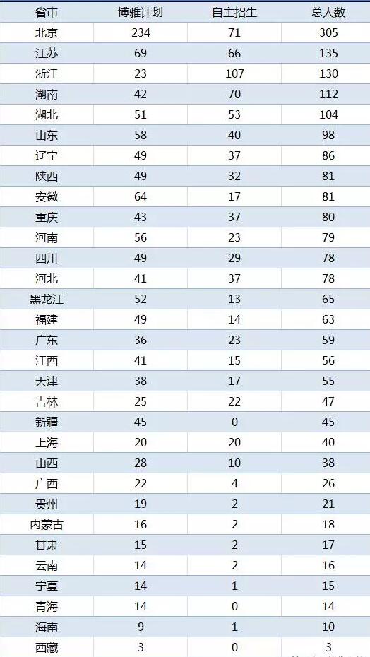    哪些省市在清华和北大的自主招生中更占优势  ？