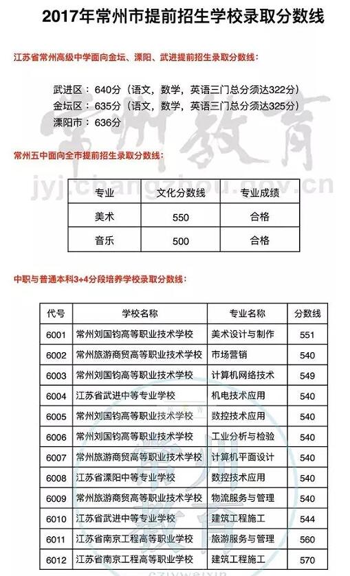 常州市2017年提前招生学校及录取分数线