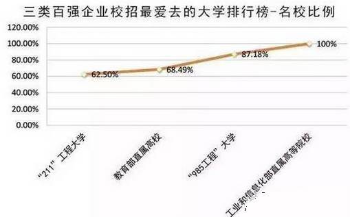 百强企业喜欢哪些院校的学生？中国100强上市企业最喜欢理工大学和科技大学