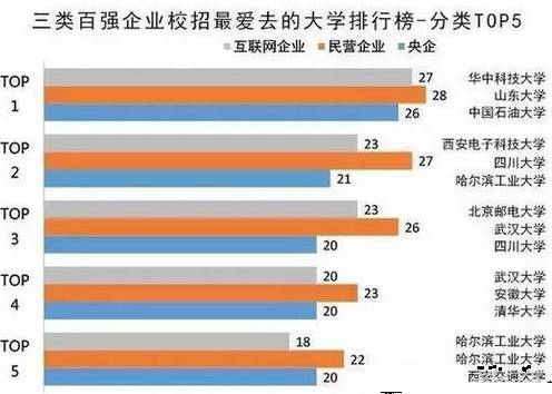 百强企业喜欢哪些院校的学生？中国100强上市企业最喜欢理工大学和科技大学