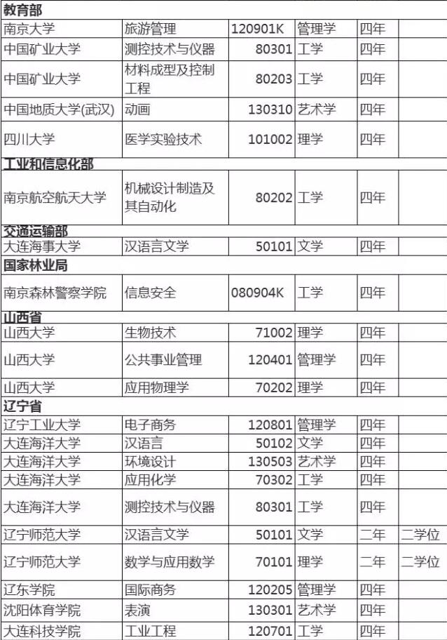 2017年有哪些高校的本科专业撤销了？南京大学和南京航空航天大学纷纷中招