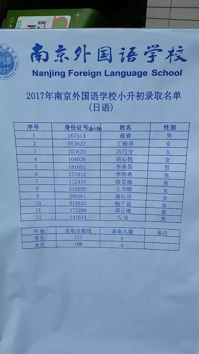 2017年南京外国语学校初中录取分数线及录取人数公布   速来围观