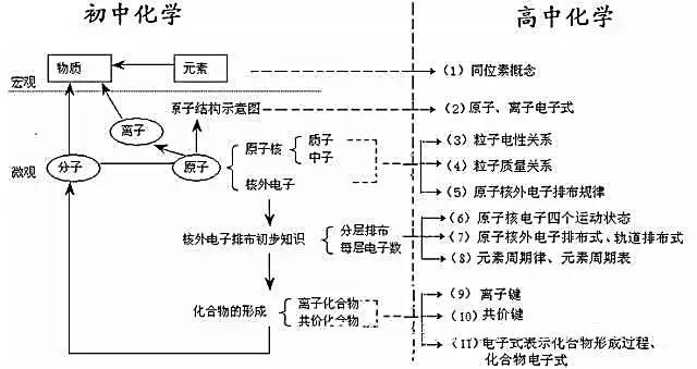学习高中化学之前必须知道哪些初中相关知识?  初、高中化学知识点衔接