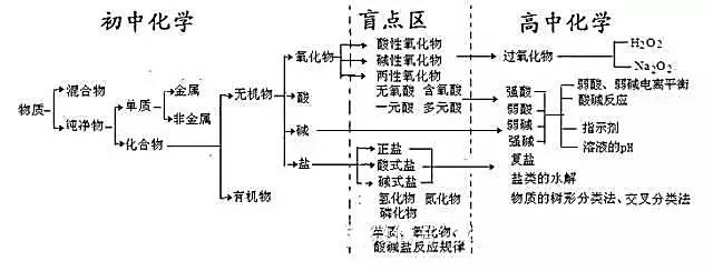 学习高中化学之前必须知道哪些初中相关知识?  初、高中化学知识点衔接