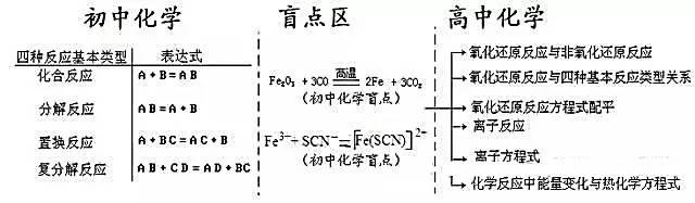 学习高中化学之前必须知道哪些初中相关知识?  初、高中化学知识点衔接