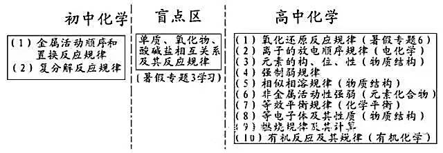 学习高中化学之前必须知道哪些初中相关知识?  初、高中化学知识点衔接
