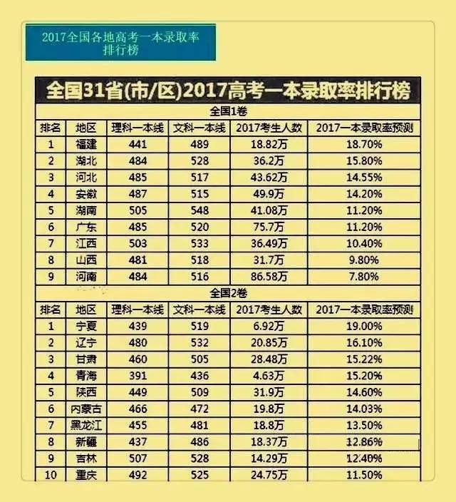 第一批录取通知书已经发出   江苏省2017年高考录取率如何 