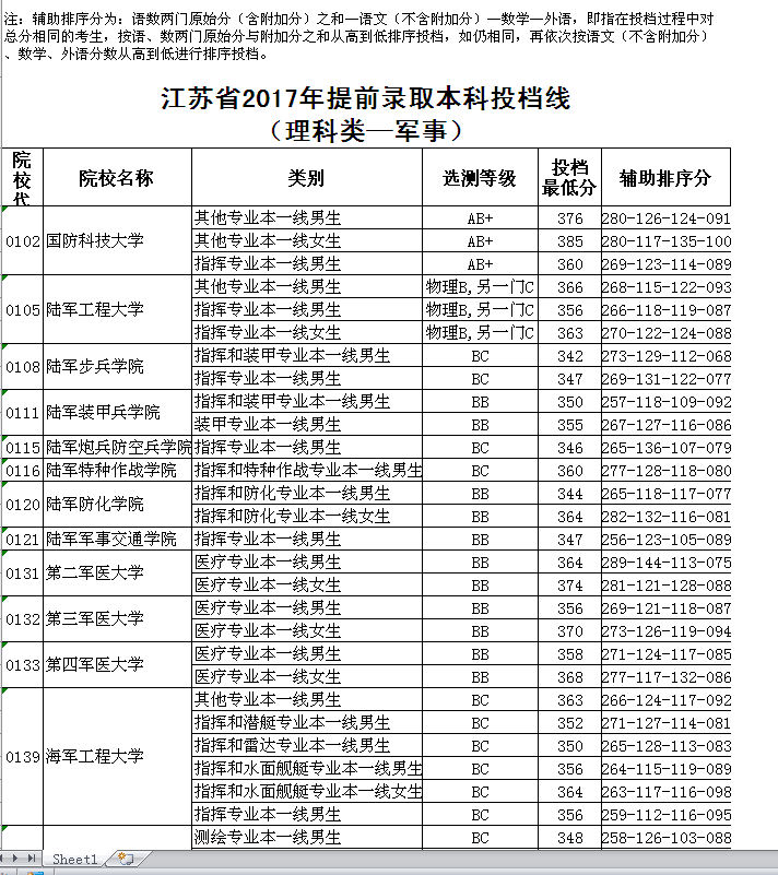 2017年江苏省提前录取本科投档线（理科类军事）