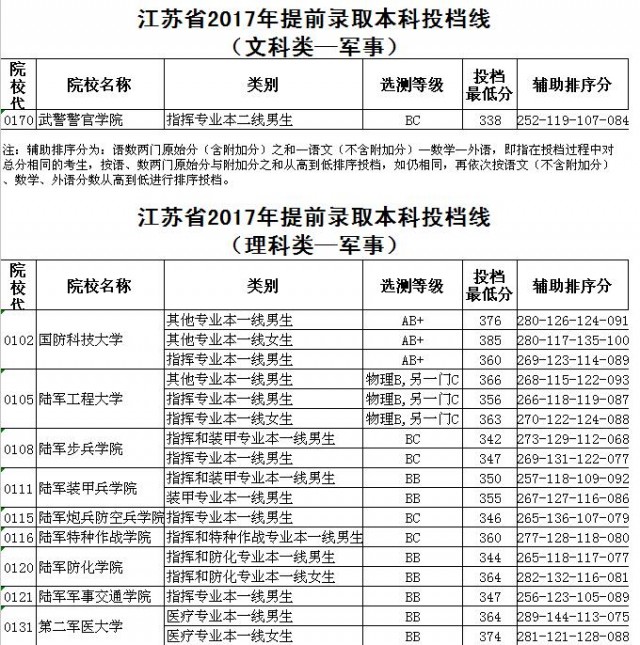 江苏省2017年提前录取本科各类投档线全在这    北大清华分数线