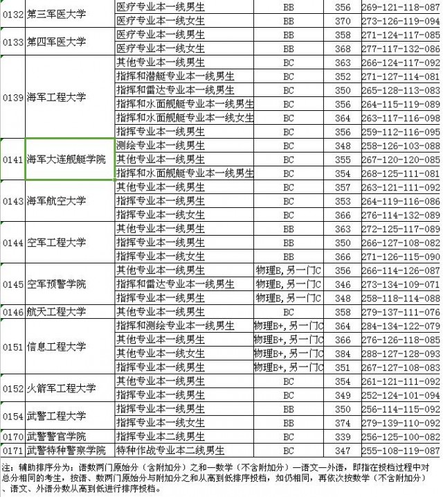 江苏省2017年提前录取本科各类投档线全在这    北大清华分数线