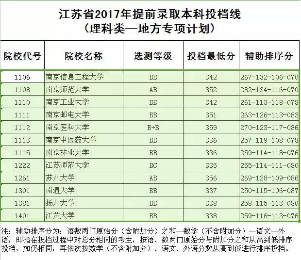 江苏省2017年提前录取本科各类投档线全在这    北大清华分数线