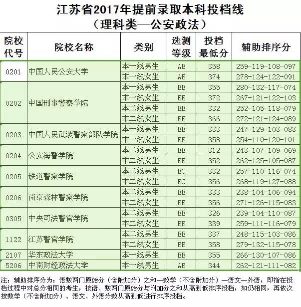 江苏省2017年提前录取本科各类投档线全在这    北大清华分数线