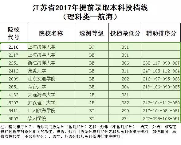 江苏省2017年提前录取本科各类投档线全在这    北大清华分数线