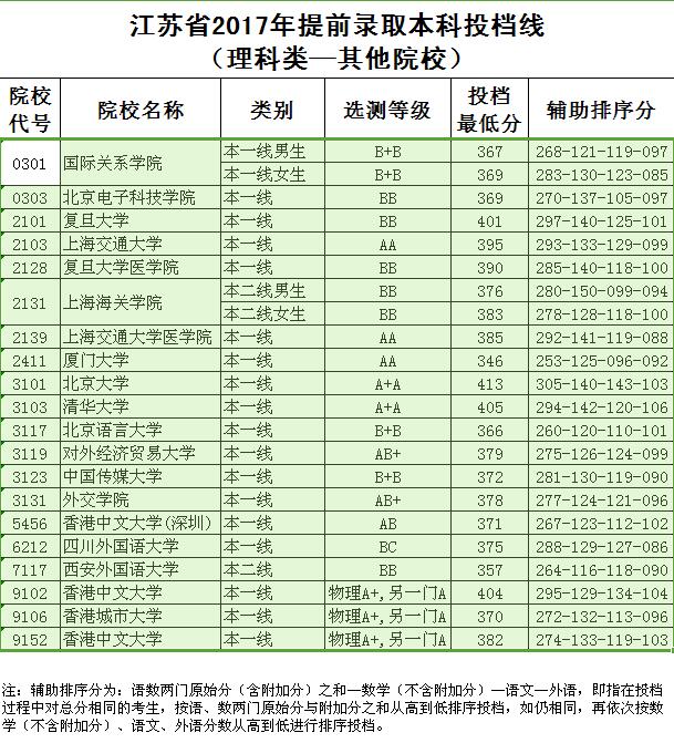 江苏省2017年提前录取本科各类投档线全在这    北大清华分数线