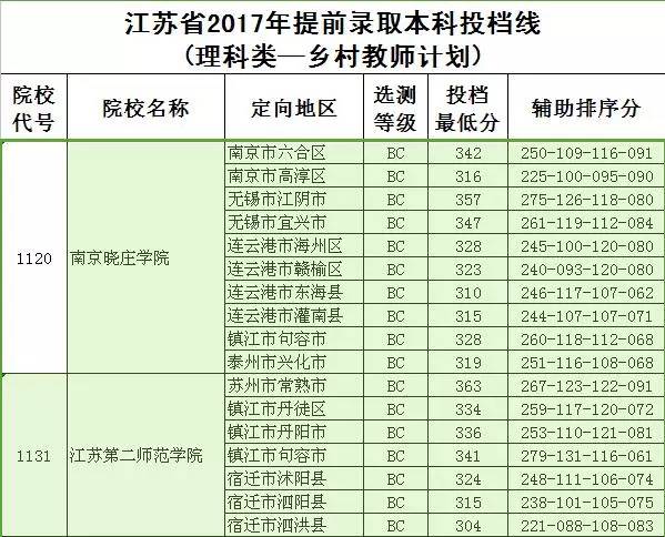 江苏省2017年提前录取本科各类投档线全在这    北大清华分数线