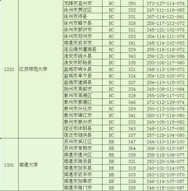 江苏省2017年提前录取本科各类投档线全在这    北大清华分数线