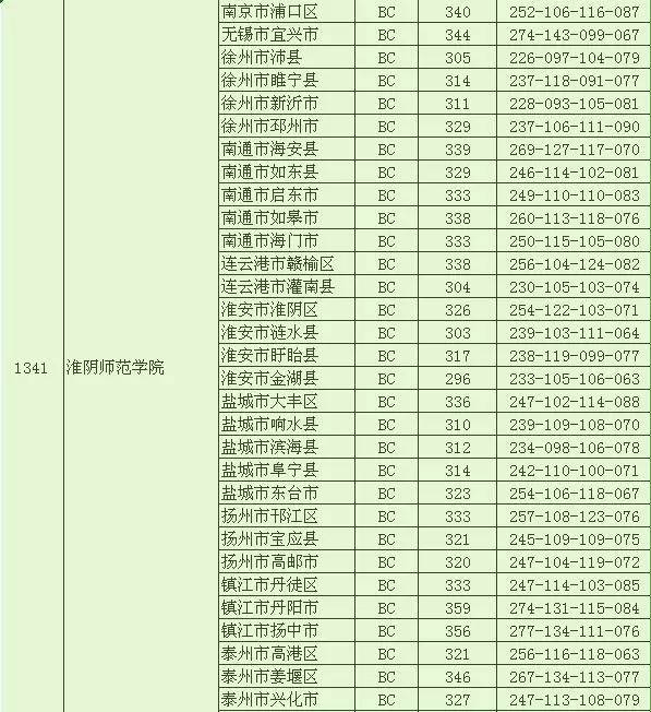江苏省2017年提前录取本科各类投档线全在这    北大清华分数线