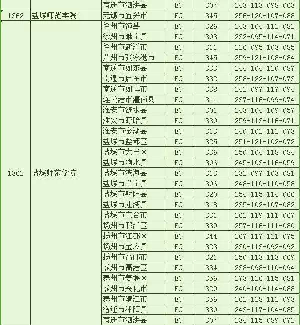 江苏省2017年提前录取本科各类投档线全在这    北大清华分数线