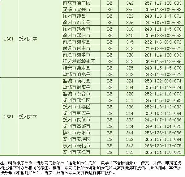 江苏省2017年提前录取本科各类投档线全在这    北大清华分数线