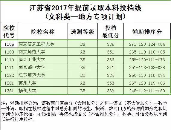 江苏省2017年提前录取本科各类投档线全在这    北大清华分数线