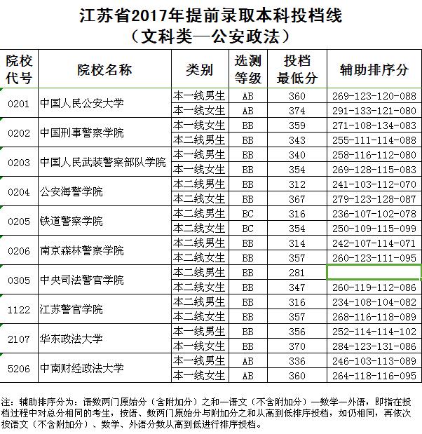 江苏省2017年提前录取本科各类投档线全在这    北大清华分数线