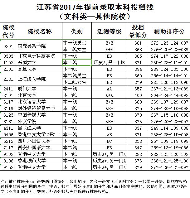 江苏省2017年提前录取本科各类投档线全在这    北大清华分数线