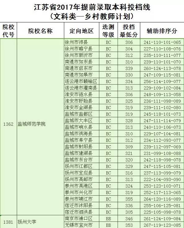 江苏省2017年提前录取本科各类投档线全在这    北大清华分数线