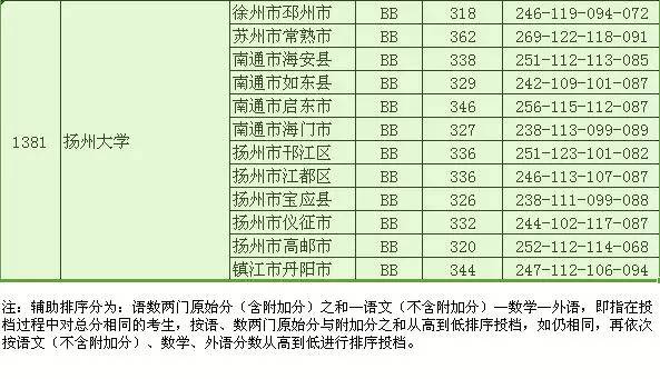 江苏省2017年提前录取本科各类投档线全在这    北大清华分数线