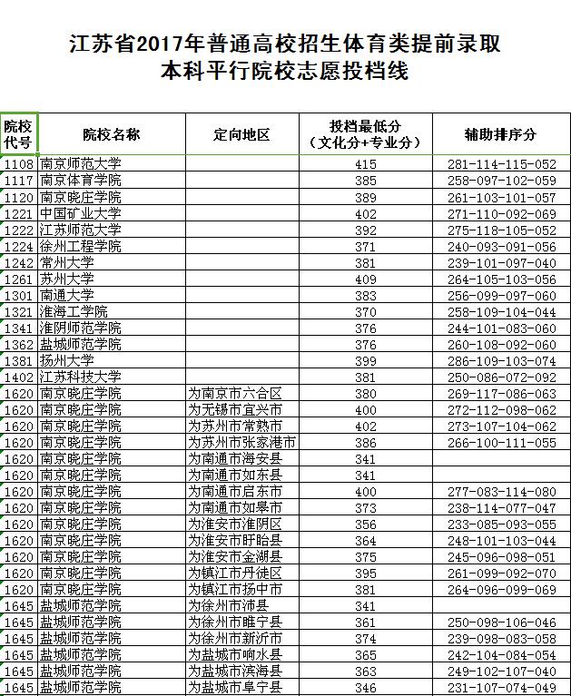 江苏省2017年提前录取本科各类投档线全在这    北大清华分数线
