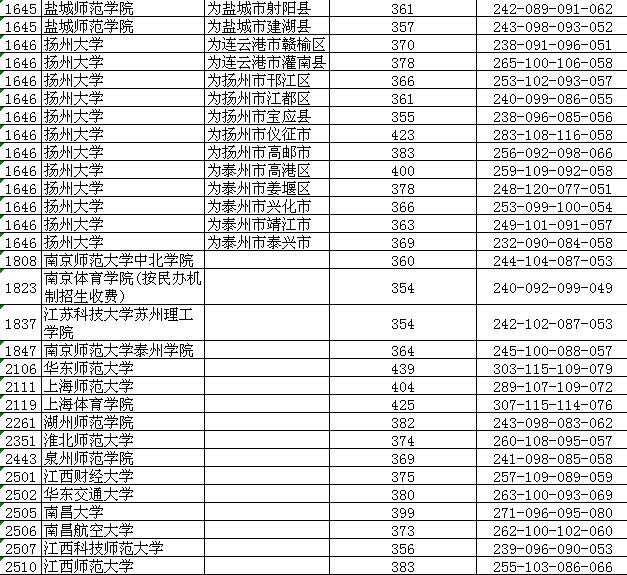 江苏省2017年提前录取本科各类投档线全在这    北大清华分数线