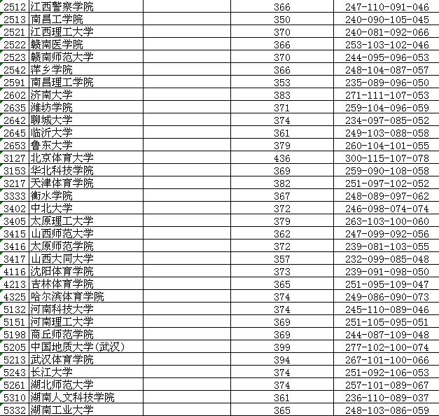 江苏省2017年提前录取本科各类投档线全在这    北大清华分数线