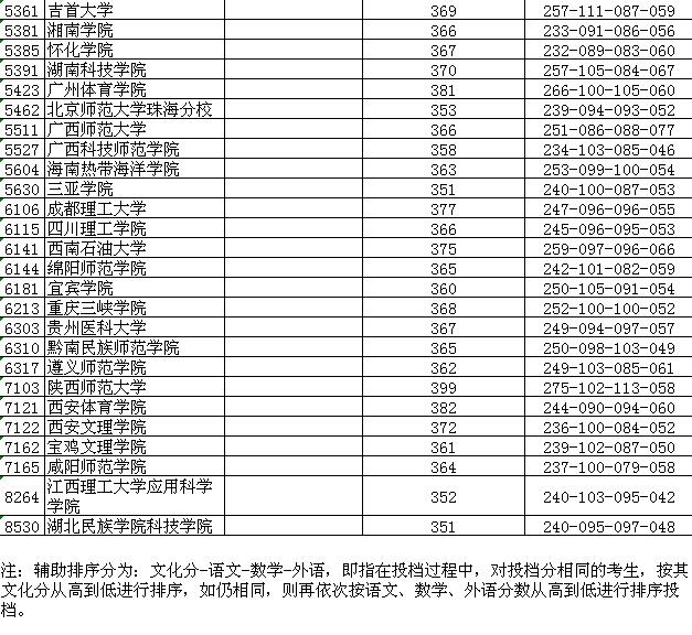 江苏省2017年提前录取本科各类投档线全在这    北大清华分数线