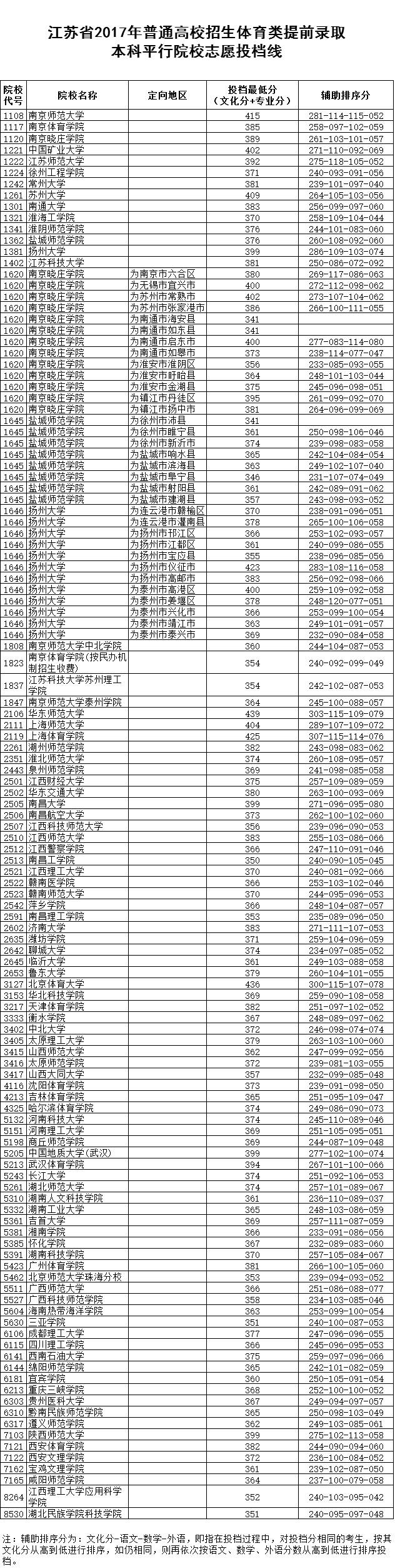 【体育类本科】提前录取本科投档线出炉    江苏省2017年提前录取本科投档线