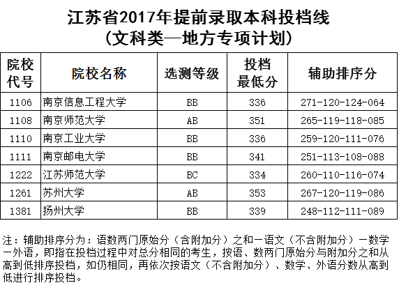 【地方专项计划】&【乡村教师计划】提前录取本科投档线出炉    江苏省2017年提前录取本科投档线