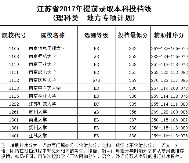 【地方专项计划】&【乡村教师计划】提前录取本科投档线出炉    江苏省2017年提前录取本科投档线