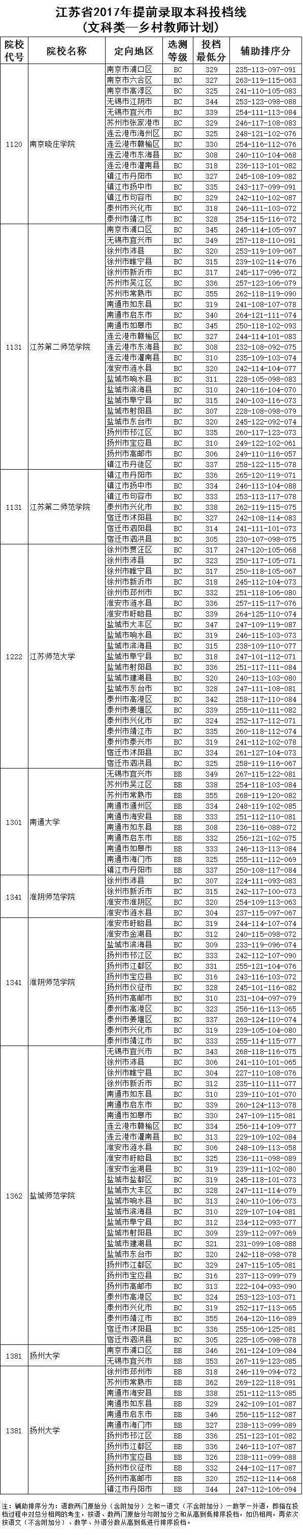 【地方专项计划】&【乡村教师计划】提前录取本科投档线出炉    江苏省2017年提前录取本科投档线