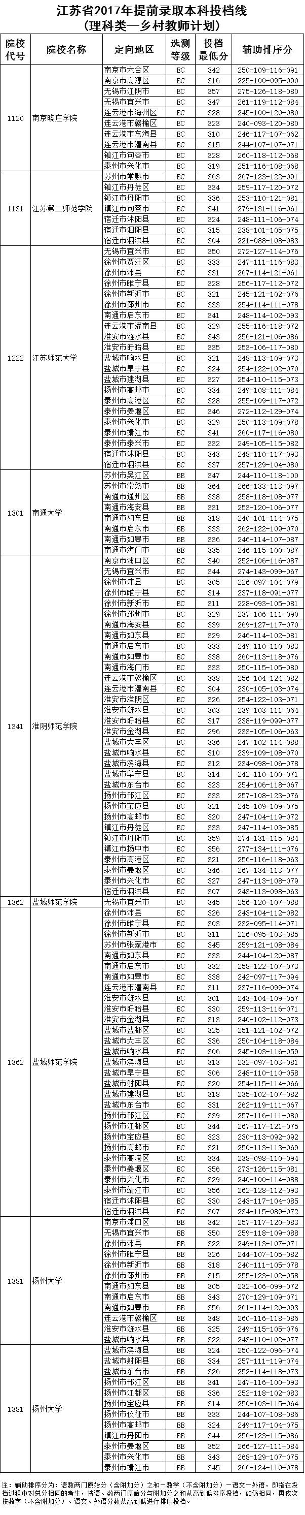 【地方专项计划】&【乡村教师计划】提前录取本科投档线出炉    江苏省2017年提前录取本科投档线