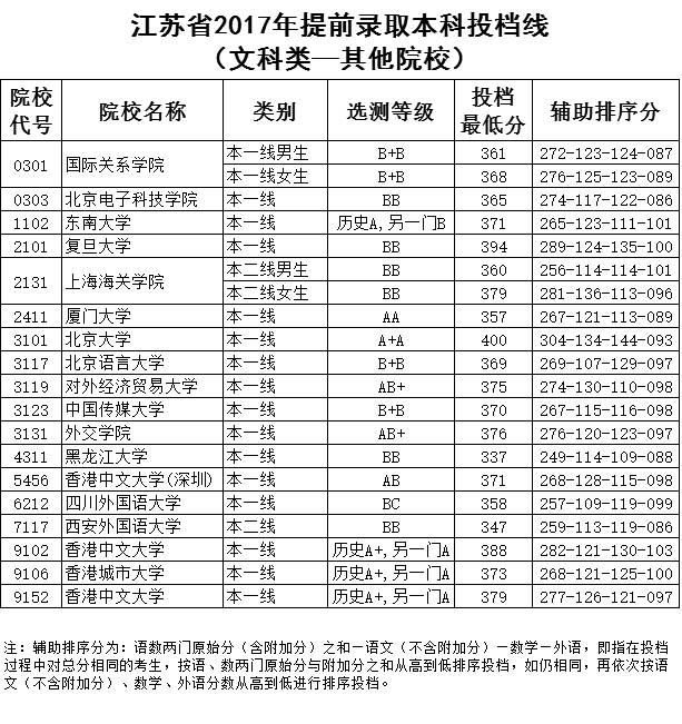 【其他院校】提前录取本科投档线出炉    江苏省2017年提前录取本科投档线