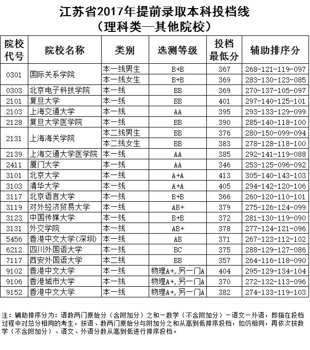 【其他院校】提前录取本科投档线出炉    江苏省2017年提前录取本科投档线