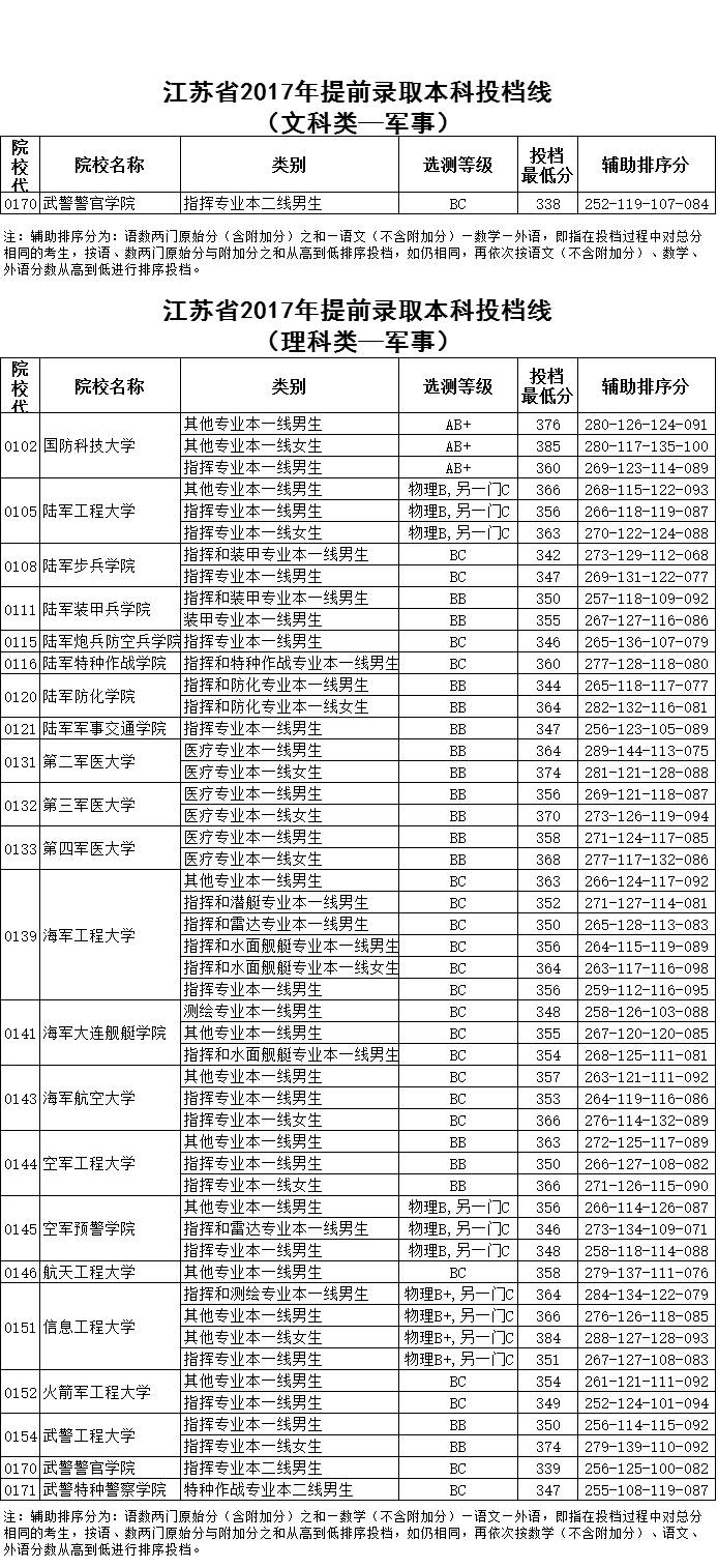 【军事类】提前录取本科投档线—江苏省2017年提前录取本科投档线