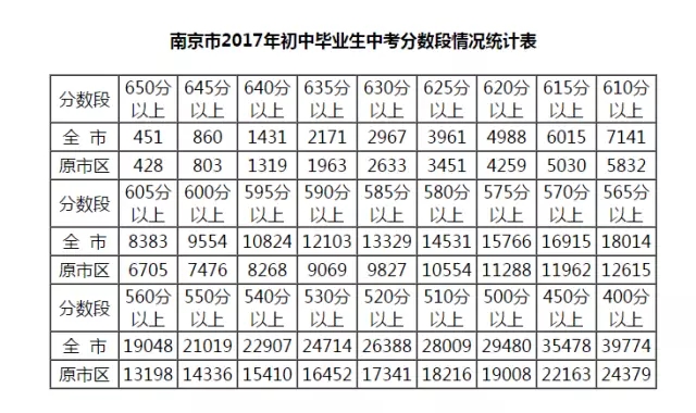 南京2017年的中招分数线懵倒一片家长    实际投档线和预警线出现偏差